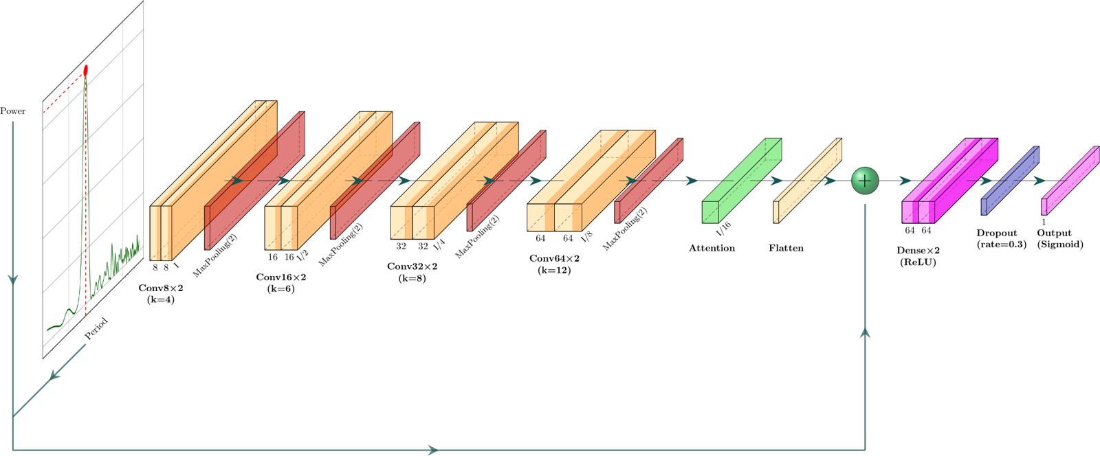 Architecture of the ExoplANNET 2.0 network, from periodogram to output